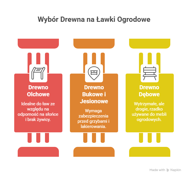 Jakie gatunki drewna na meble ogrodowe - infografika