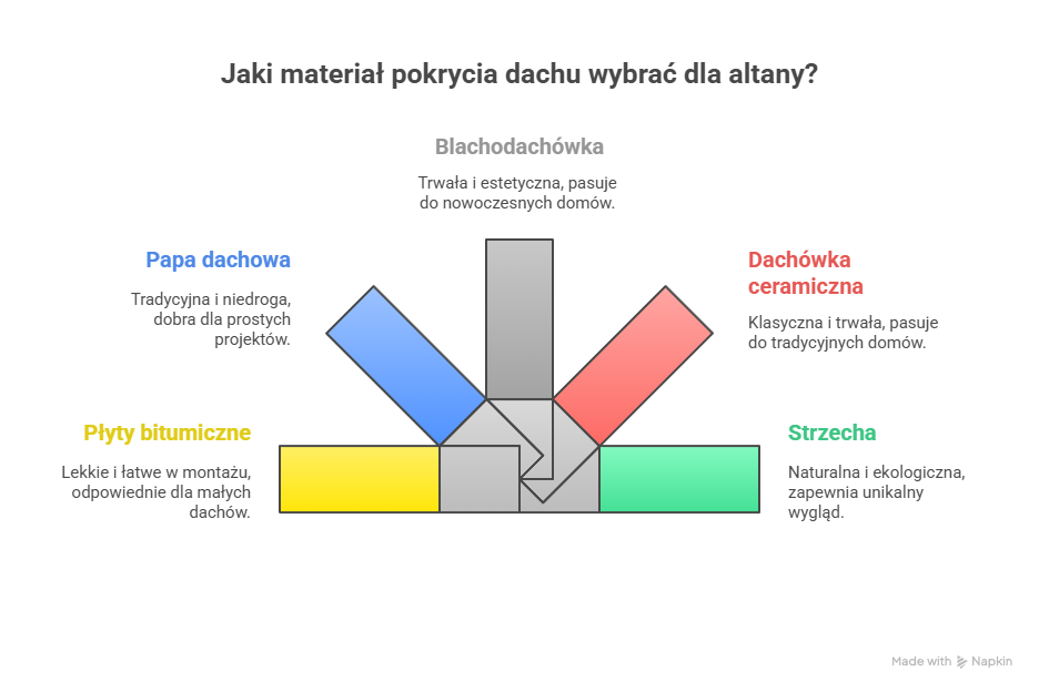 Infografika - materiały na dach altany
