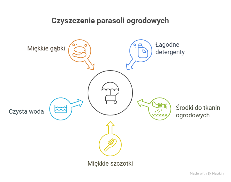 Czyszczenie parasoli - infografika