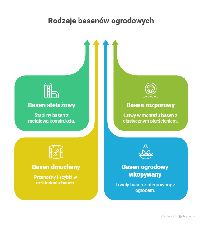baseny ogrodowe - rodzaje - infografika