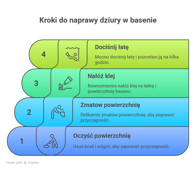 Klejenie basenu - infografika