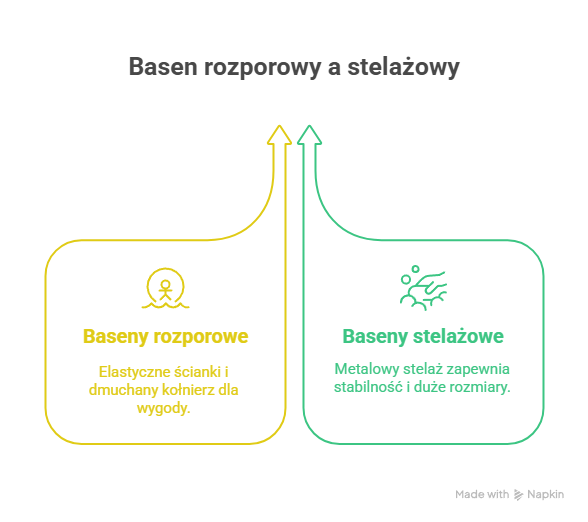Różnice między basenem rozporowym a stelażowym - infografika