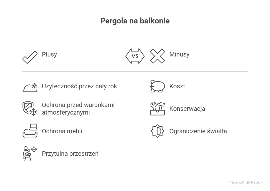 Pergola na balkonie - infografika