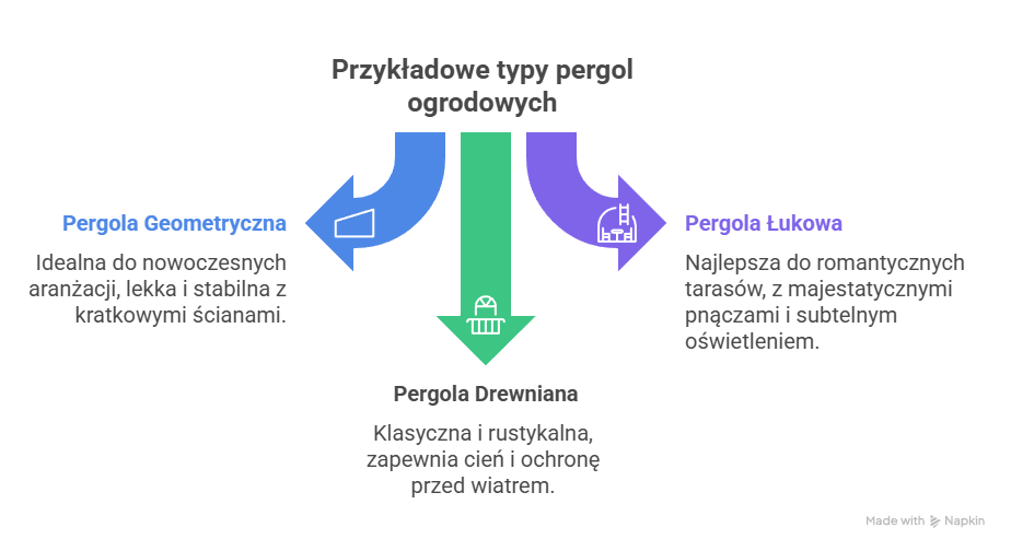 Infografika - typy pergoli