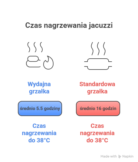 Infografika - podgrzewanie jacuzzi